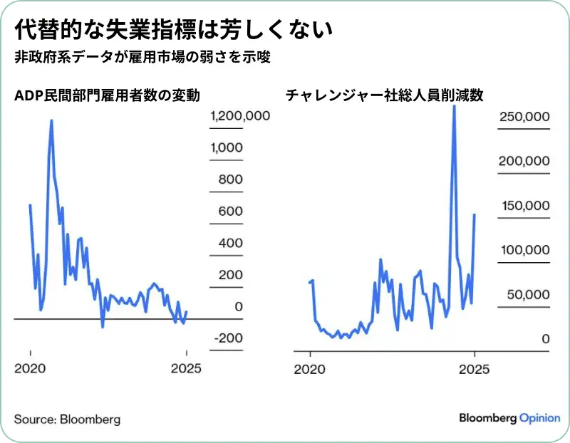 代替的な失業指標は芳しくない